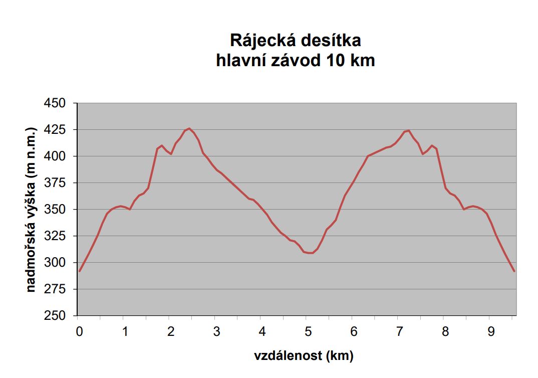 Profil hlavní tratě 9600m pro závod Rájecká desítka ze dne 25.01.2020