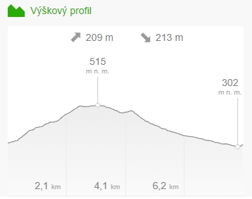 Profil hlavní tratě 8300m pro závod Blanenský středník ze dne 21.06.2022